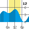 San Francisco Bar tide chart for Monday, December 12, 2022