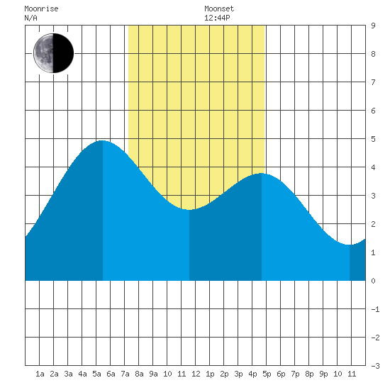 San Francisco Bar tide chart for Friday, December 16, 2022