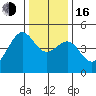 San Francisco Bar tide chart for Friday, December 16, 2022