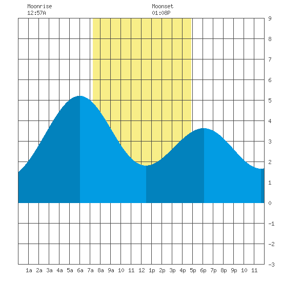 San Francisco Bar tide chart for Saturday, December 17, 2022
