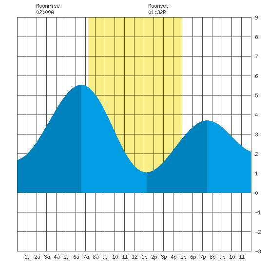 San Francisco Bar tide chart for Sunday, December 18, 2022