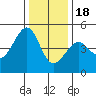 San Francisco Bar tide chart for Sunday, December 18, 2022