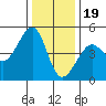 San Francisco Bar tide chart for Monday, December 19, 2022