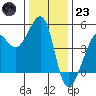 San Francisco Bar tide chart for Friday, December 23, 2022