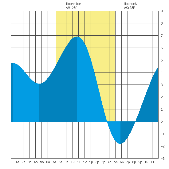 San Francisco Bar tide chart for Saturday, December 24, 2022