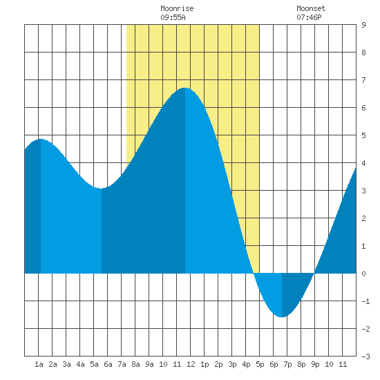 San Francisco Bar tide chart for Sunday, December 25, 2022