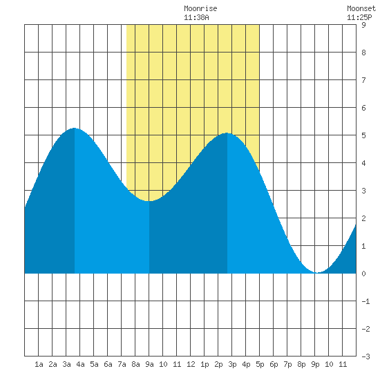 San Francisco Bar tide chart for Wednesday, December 28, 2022