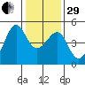 San Francisco Bar tide chart for Thursday, December 29, 2022