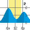 San Francisco Bar tide chart for Friday, December 2, 2022