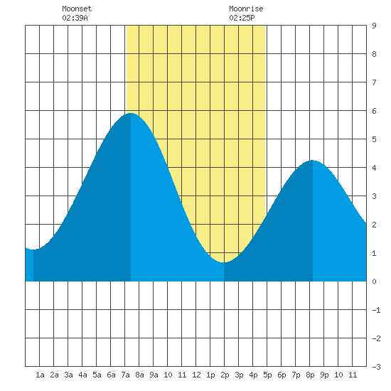 San Francisco Bar tide chart for Saturday, December 3, 2022