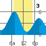 San Francisco Bar tide chart for Saturday, December 3, 2022