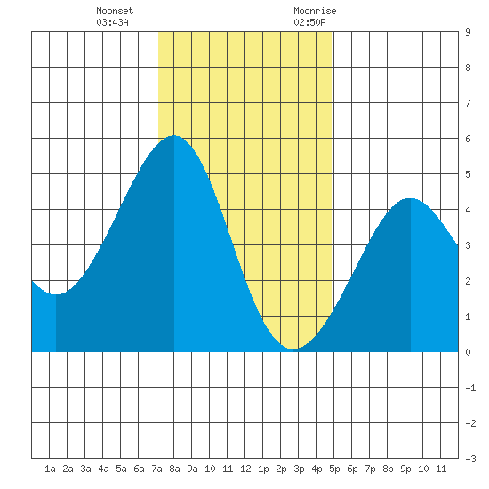 San Francisco Bar tide chart for Sunday, December 4, 2022