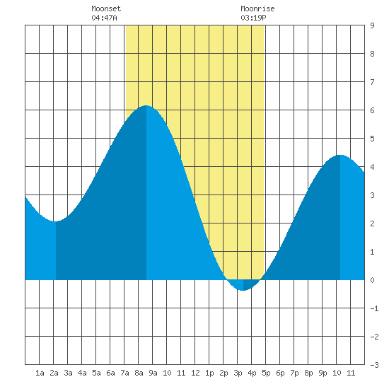 San Francisco Bar tide chart for Monday, December 5, 2022