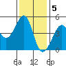 San Francisco Bar tide chart for Monday, December 5, 2022