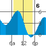 San Francisco Bar tide chart for Tuesday, December 6, 2022