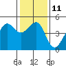 San Francisco Bar tide chart for Wednesday, January 11, 2023
