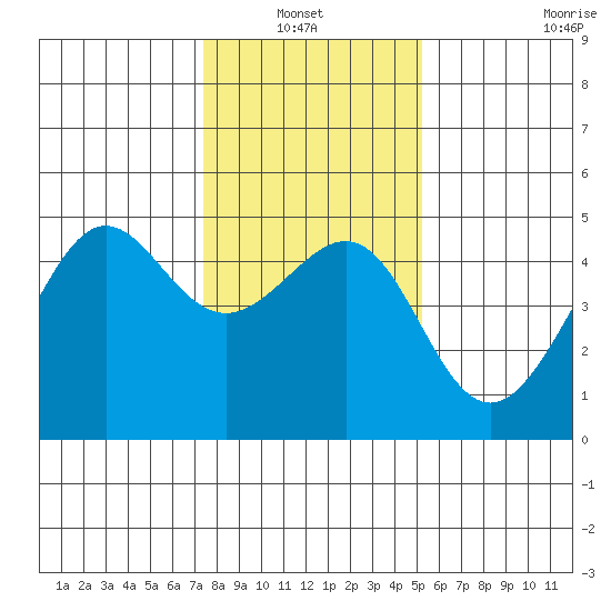 San Francisco Bar tide chart for Thursday, January 12, 2023