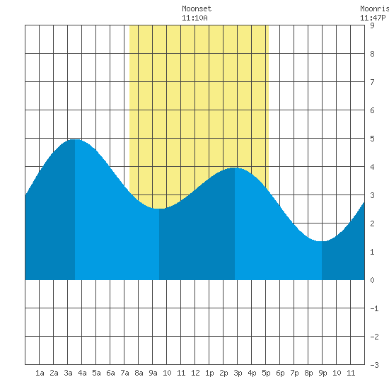 San Francisco Bar tide chart for Friday, January 13, 2023