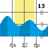 San Francisco Bar tide chart for Friday, January 13, 2023