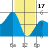 San Francisco Bar tide chart for Tuesday, January 17, 2023