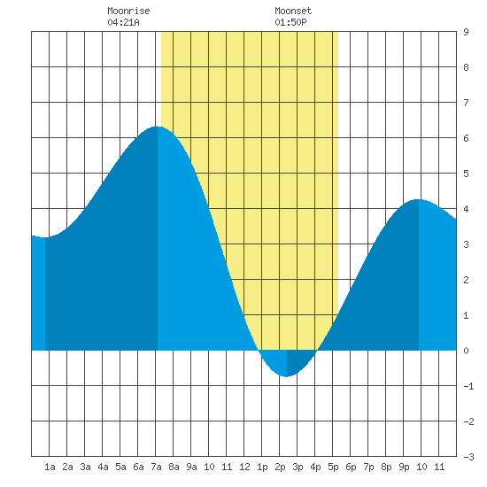 San Francisco Bar tide chart for Wednesday, January 18, 2023