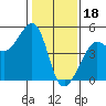 San Francisco Bar tide chart for Wednesday, January 18, 2023