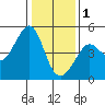 San Francisco Bar tide chart for Sunday, January 1, 2023
