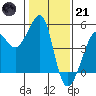 San Francisco Bar tide chart for Saturday, January 21, 2023