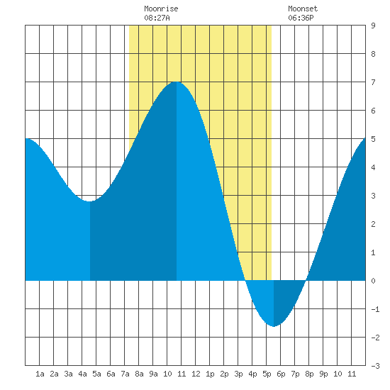 San Francisco Bar tide chart for Sunday, January 22, 2023