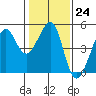 San Francisco Bar tide chart for Tuesday, January 24, 2023
