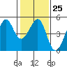 San Francisco Bar tide chart for Wednesday, January 25, 2023