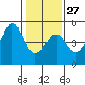 San Francisco Bar tide chart for Friday, January 27, 2023