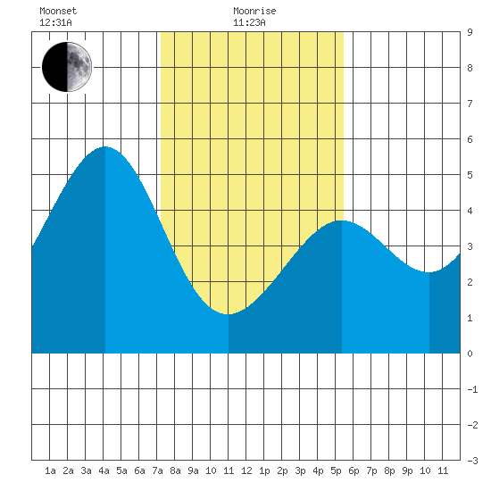 San Francisco Bar tide chart for Saturday, January 28, 2023