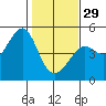 San Francisco Bar tide chart for Sunday, January 29, 2023