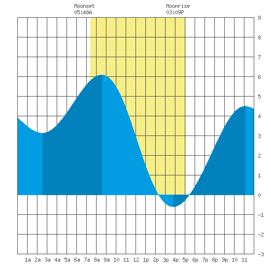 San Francisco Bar tide chart for Wednesday, January 4, 2023