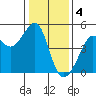 San Francisco Bar tide chart for Wednesday, January 4, 2023