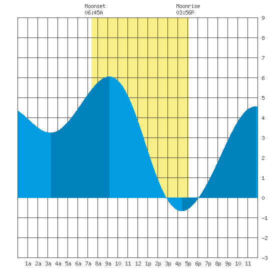 San Francisco Bar tide chart for Thursday, January 5, 2023