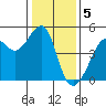 San Francisco Bar tide chart for Thursday, January 5, 2023
