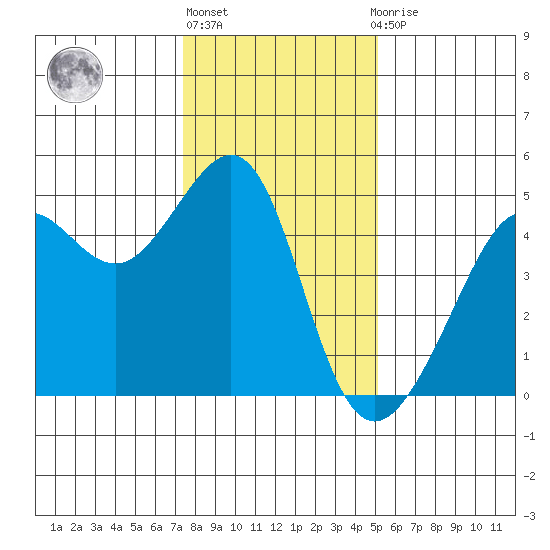 San Francisco Bar tide chart for Friday, January 6, 2023