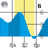 San Francisco Bar tide chart for Friday, January 6, 2023