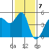 San Francisco Bar tide chart for Saturday, January 7, 2023