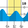 San Francisco Bar tide chart for Friday, February 10, 2023