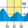 San Francisco Bar tide chart for Saturday, February 11, 2023