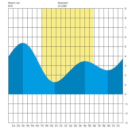 San Francisco Bar tide chart for Sunday, February 12, 2023