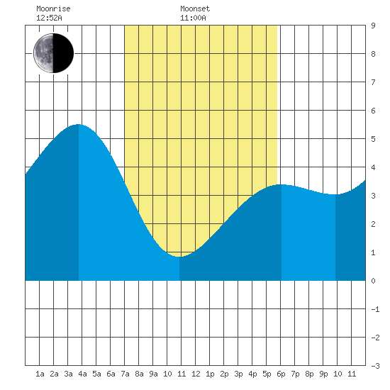 San Francisco Bar tide chart for Monday, February 13, 2023