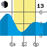 San Francisco Bar tide chart for Monday, February 13, 2023