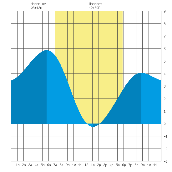 San Francisco Bar tide chart for Wednesday, February 15, 2023
