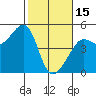 San Francisco Bar tide chart for Wednesday, February 15, 2023