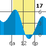 San Francisco Bar tide chart for Friday, February 17, 2023