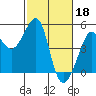 San Francisco Bar tide chart for Saturday, February 18, 2023